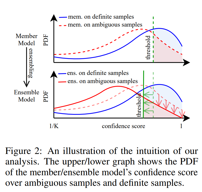 An illustration of the intuition of our analysis.